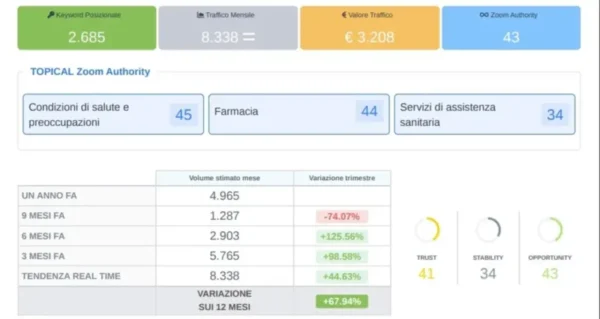 Grafico crescita visibilità organica su Google.ch per cliente Agenzia SEO Lugano