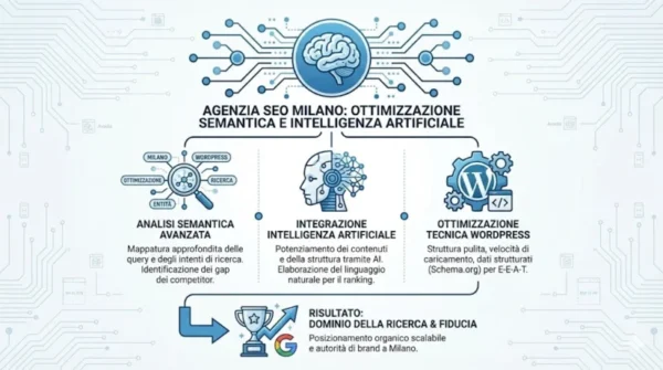 Infografica tecnica "Agenzia SEO Milano: Ottimizzazione Semantica e Intelligenza Artificiale". Illustra il processo in tre fasi: Analisi Semantica Avanzata (mappatura entità e query), Integrazione IA (NLP per il ranking) e Ottimizzazione Tecnica WordPress (velocità, Schema.org per E-E-A-T), che porta al dominio della ricerca organica e autorità di brand su Google.