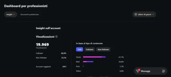 Screenshot dei risultati organici su Instagram per Angela Boutique: oltre 20.000 visualizzazioni e crescita del brand ottenuta tramite strategia Social SEO.