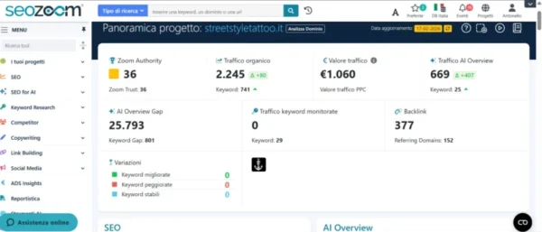 Grafico SEOZoom che mostra la crescita della visibilità AI Overview e il posizionamento organico per Street Style Tattoo Milano