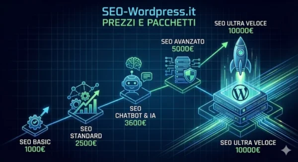 Infografica pacchetti SEO-Wordpress.it: SEO Basic 1000€, SEO Standard 2500€, SEO ChatBot & IA 3600€, SEO Avanzato 5000€ e SEO Ultra Veloce 10000€. Percorso di crescita e investimento trasparente.