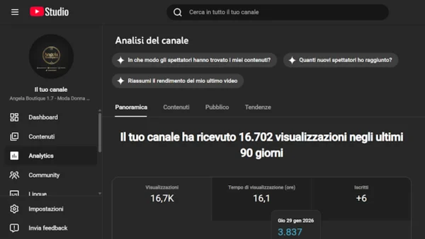 Screenshot autentico della dashboard YouTube Studio Analytics per il canale "Angela Boutique 1.7". Mostra "16.702 visualizzazioni negli ultimi 90 giorni", "Visualizzazioni 16,7K", "Tempo di visualizzazione (ore) 16,1" e "Iscritti +6". Un picco di "3.837" visualizzazioni in un solo giorno (29 gen 2026) dimostra l'efficacia della strategia.