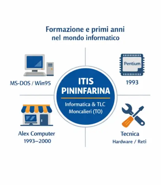 Infografica sul percorso formativo di Antonello Bertino: ITIS Pininfarina, PC anni ’90, Pentium I, Alex Computer.