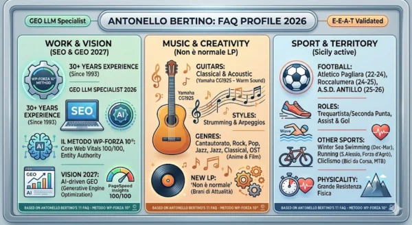 Infografica riassuntiva delle FAQ di Antonello Bertino che illustra il Metodo WP-Forza 10 per la SEO e GEO LLM, la passione per la chitarra classica e l'impegno sportivo tra calcio e nuoto invernale nel 2026.