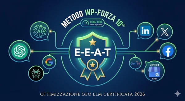 Shield E-E-A-T centrale con Metodo WP-Forza 10® sopra, icone social a destra e loghi IA (ChatGPT, Gemini, Perplexity) a sinistra.