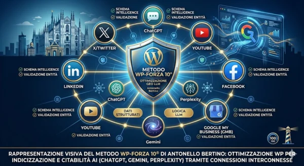 Infografica del Metodo WP-Forza 10: schema di integrazione tra SEO tradizionale e Generative Engine Optimization (GEO) con codice LLM per WordPress.