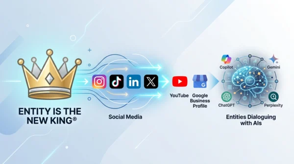 Infografica che mostra una corona e il testo 'ENTITY IS THE NEW KING®' a sinistra, seguita da icone social, YouTube e GMB che si collegano a una rete di sistemi AI (Copilot, Gemini, ChatGPT, Perplexity) per illustrare la connessione semantica e l'autorità dell'entità.