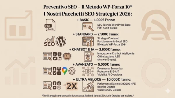 Tabella comparativa prezzi SEO 2026 di SEO WordPress: preventivo con 5 piani tariffari. SEO Basic (1000€/anno), SEO Standard (2500€/anno), SEO Chatbot per IA (3600€/anno), SEO Avanzato (5000€/anno) e SEO Ultra Veloce (10000€/anno) con Il Metodo WP-Forza 10®.