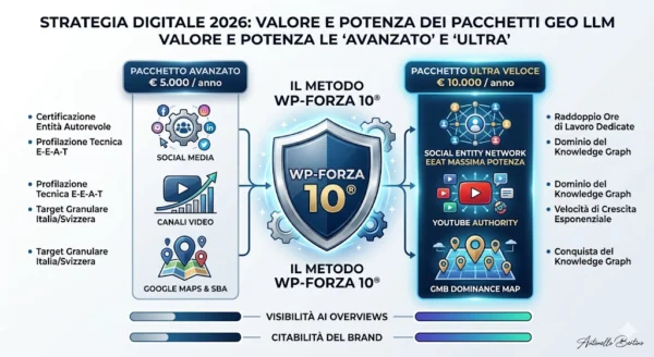 Infografica Metodo WP-Forza 10® di Antonello Bertino: confronto pacchetti consulenza GEO LLM e AI Overviews con focus su E-E-A-T, Google SGE e Citation Authority 2026.