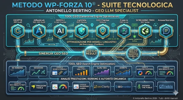 Infografica Suite Tecnologica Metodo WP-Forza 10® di Antonello Bertino: Tool SEO e GEO LLM Specialist per l'ottimizzazione IA.