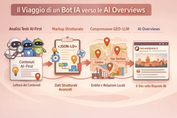 Infografica che illustra il viaggio di un bot IA dai testi AI‑First al markup JSON‑LD e alla comprensione GEO‑LLM di Bologna, fino alla visualizzazione del sito nelle AI Overviews.