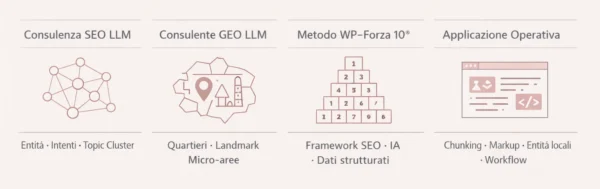 Infografica AI‑First con quattro sezioni dedicate a Consulenza SEO LLM, Consulente GEO LLM, Metodo WP‑Forza 10®, Applicazione Operativa – icone sottili su sfondo #E8C9C2.