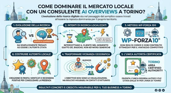 Infografica concettuale con icone sul posizionamento locale nelle AI Overviews a Torino tramite il Metodo WP-Forza 10.