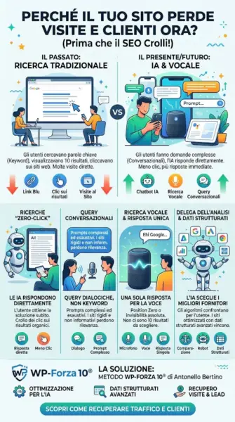 Un'infografica verticale dettagliata in formato 9:16 intitolata "PERCHÉ IL TUO SITO PERDE VISITE E CLIENTI ORA? (Prima che il SEO Crolli!)". L'immagine confronta "IL PASSATO: RICERCA TRADIZIONALE" (sinistra) con "IL PRESENTE/FUTURO: IA & VOCALE" (destra). Il passato mostra utenti desktop che cercano keyword e cliccano su 10 link blu, con un calo indicato. Il presente/futuro mostra utenti mobile con smart speaker e prompt conversazionali, con l'IA che fornisce risposte dirette e riduce i clic. Quattro approfondimenti dettagliati seguono: 1) Ricerche Zero-Click (IA risponde direttamente), 2) Query Conversazionali (dialogo al posto di keyword), 3) Ricerca Vocale & Risposta Unica (Position Zero), 4) Delega dell'Analisi & Dati Strutturati (I siti ottimizzati vincono). L'infografica conclude presentando il "Metodo WP-FORZA 10® di Antonello Bertino" come la soluzione per l'ottimizzazione IA, i dati strutturati e il recupero di visite e lead, con un pulsante "SCOPRI COME RECUPERARE TRAFFICO E CLIENTI".