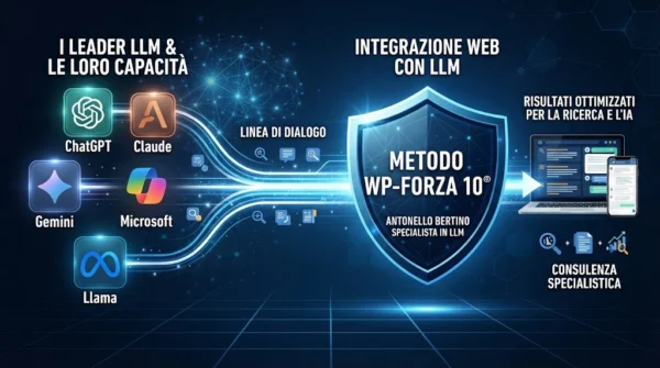 Large Language Models e Integrazione Web – Il Metodo WP-Forza 10® Grafica iconografica che mostra i loghi delle principali intelligenze artificiali collegate tramite una linea di dialogo a un'icona a forma di scudo con la scritta Il Metodo WP-Forza 10® di Antonello Bertino, specialista in LLM.