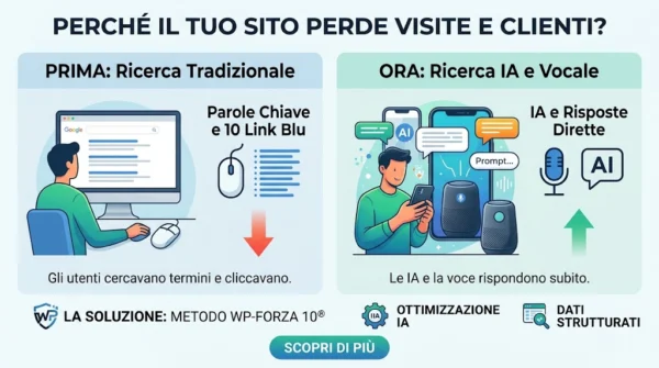 Perché il tuo sito perde visite e clienti ancor prima di perdere posizioni su Google Infografica orizzontale 16:9 intitolata "PERCHÉ IL TUO SITO PERDE VISITE E CLIENTI?". La grafica confronta a sinistra la ricerca tradizionale (utente al PC, 10 link blu e freccia rossa in giù) con la ricerca IA e vocale a destra (utente smartphone con smart speaker, risposte dirette e freccia verde in su). Nella parte inferiore viene evidenziata la soluzione col "METODO WP-FORZA 10® di Antonello Bertino", focalizzata su Ottimizzazione IA e Dati Strutturati, con un pulsante "SCOPRI DI PIÙ".