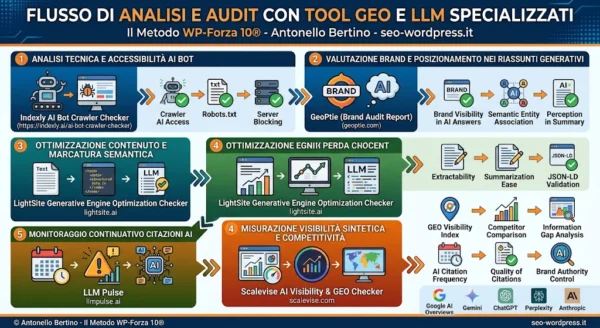 Quali sono i migliori geo e llm tools presenti sul mercao